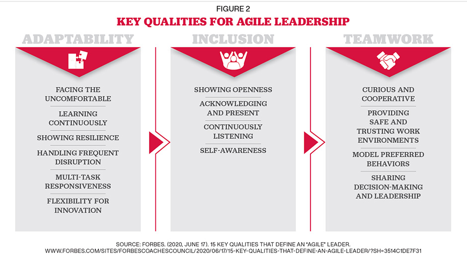 agile leadership in the lead Figure 2 Figure 2 of agile leadership in the lead story showing Key Qualities for Agile Leadership
