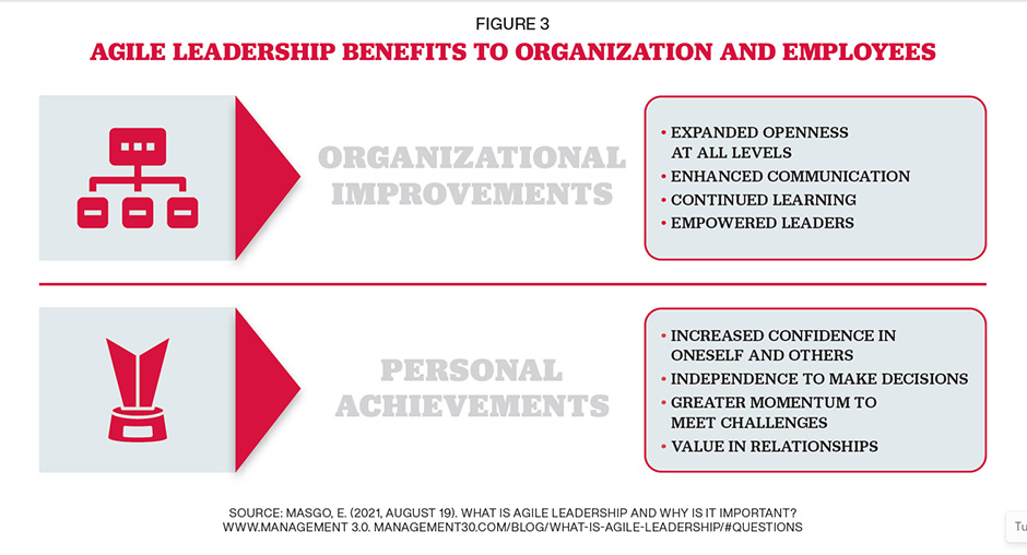 agile leadership in the lead Figure 3 Figure 3 of agile leadership in the lead story showing Agile Leadership Benefits to Organization and Employees