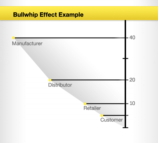 Bullwhip Example Graph displaying the bullwhip effect.