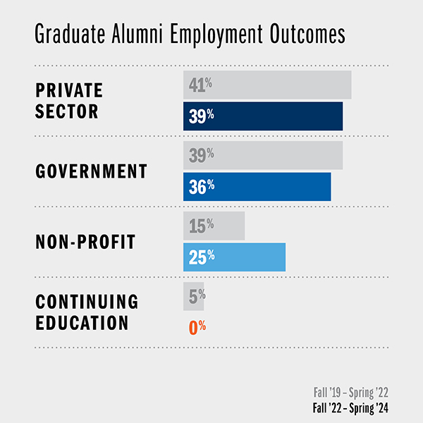 School of Diplomacy Graduate Alumni Job Placement A pie chart with graduate alumni job placement - 41% Private Sector, 39% U.S. or State Govt., 15% Non-Profit Sector and 5% Continuing Education.