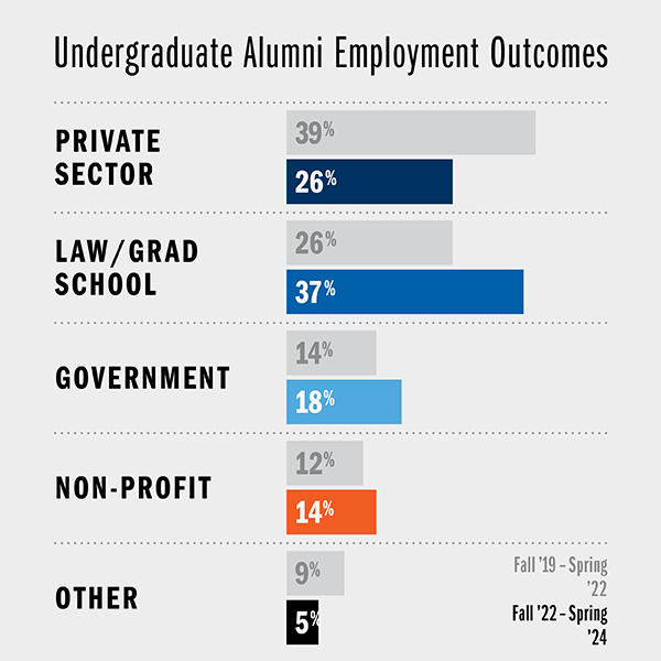 School of Diplomacy Undergraduate Alumni Job Placement A pie chart with undergraduate alumni job placement - 39% Private Sector, 26% Law/Grad School, 14% U.S. or State Govt., 12% Non-Profit Sector and 9% Other.