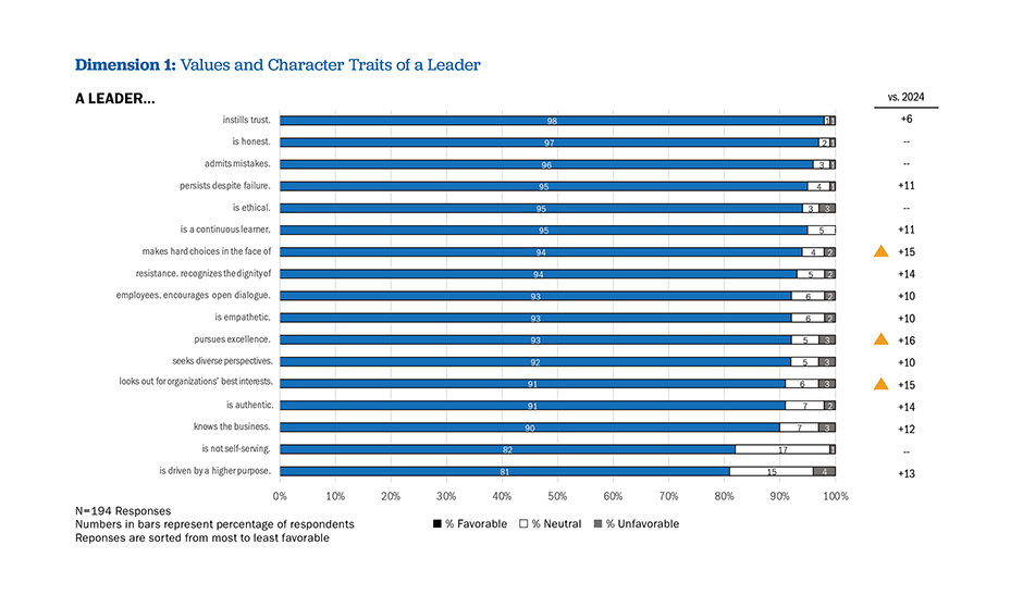 Dimension 1: Values and Character Traits of a Leader Chart displaying data about Values and Character Traits of a Leader