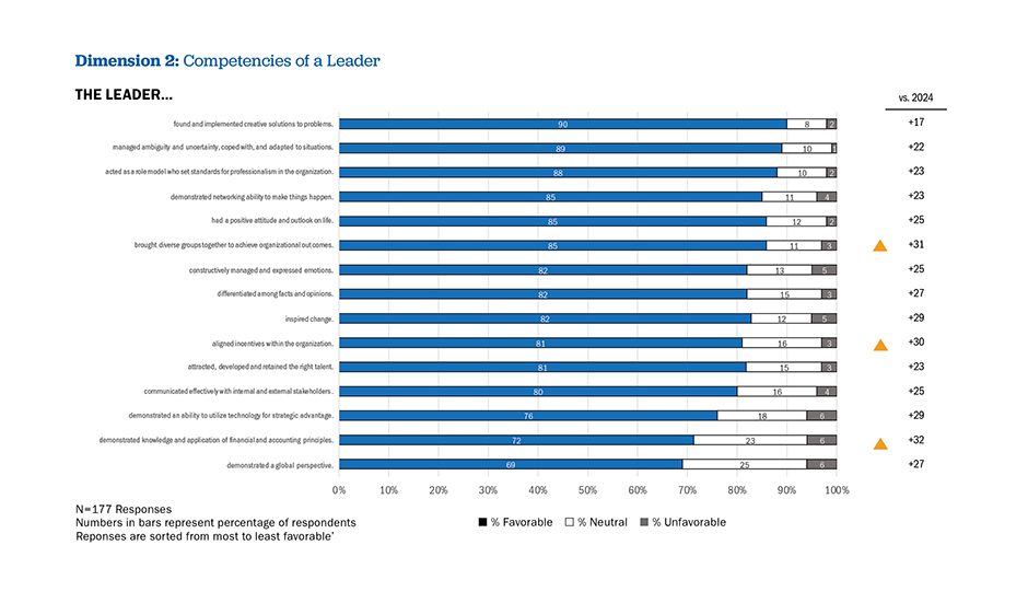 Dimension 2: Competencies of a Leader Chart the displays data related to the Competencies of a Leader